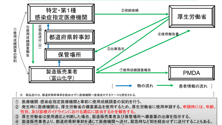 厚生労働省アビガンPDFより引用